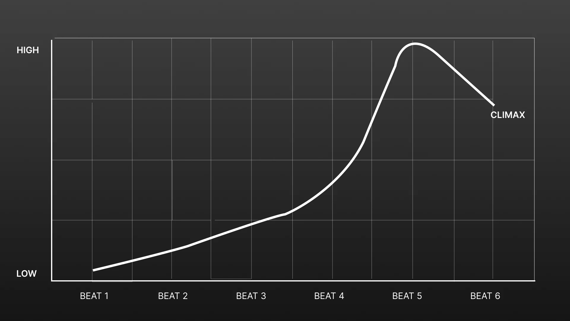 Escape Protocol pacing graph — intensity rising across Beats 1–6 to the climax